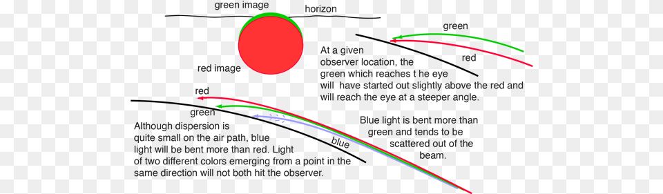 Red Sunset Green Flash Green Flash Explanation, Astronomy, Moon, Nature, Night Free Png Download