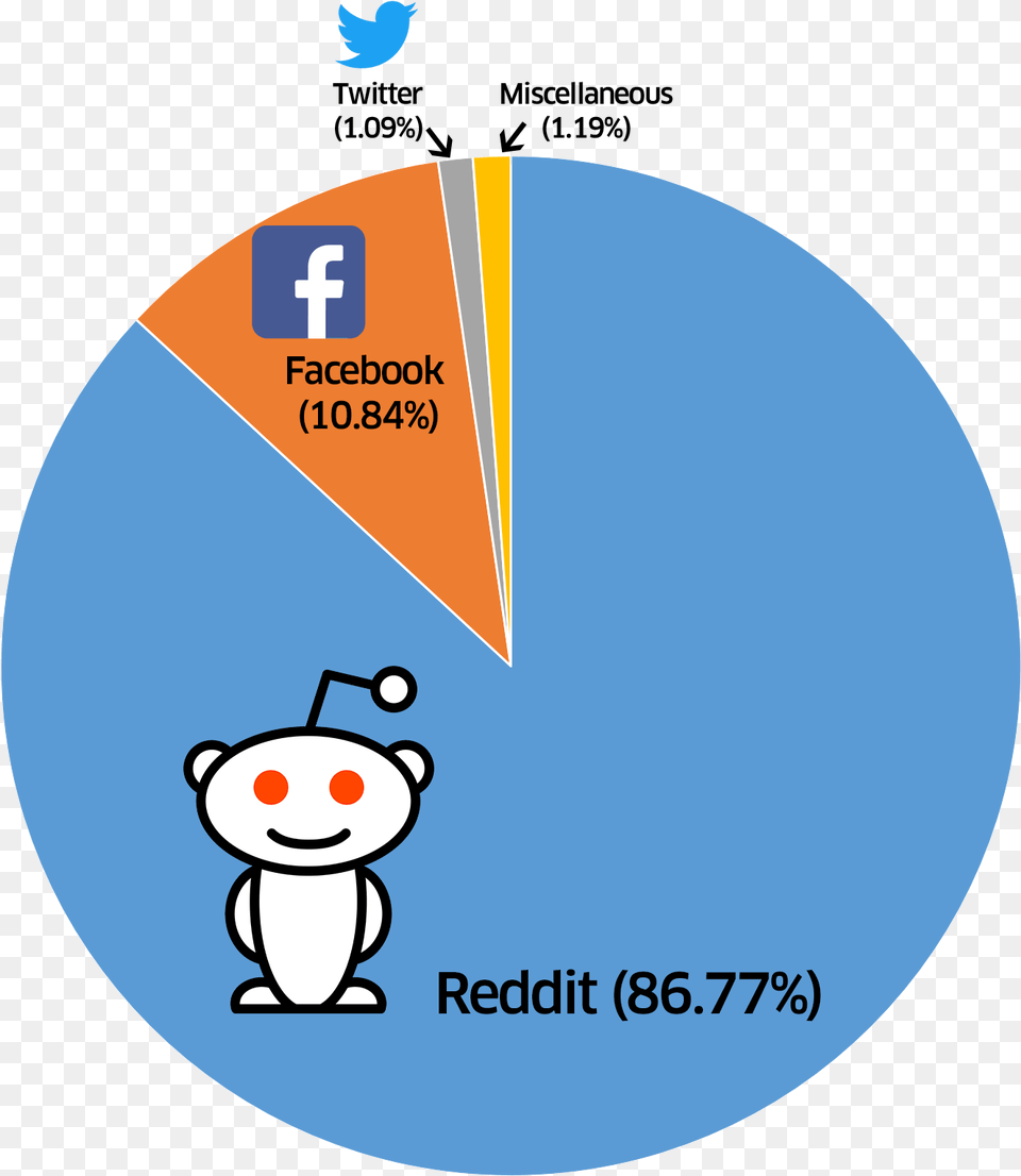 Reddit Vs Facebook Traffic, Animal, Bear, Mammal, Wildlife Png