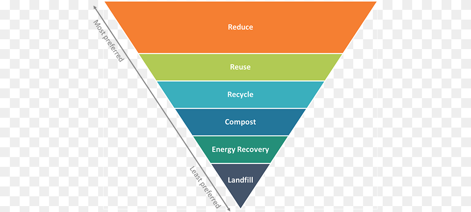 Reduce Reuse Recycle Compost Energy Recovery Landfill Analyse, Triangle Png Image