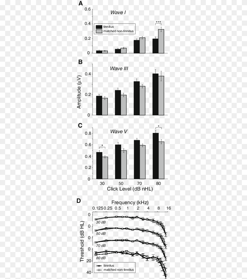 Reduced Wave I Amplitude But Elevated Waves Iii And Common Fig, Chart, Plot Free Transparent Png