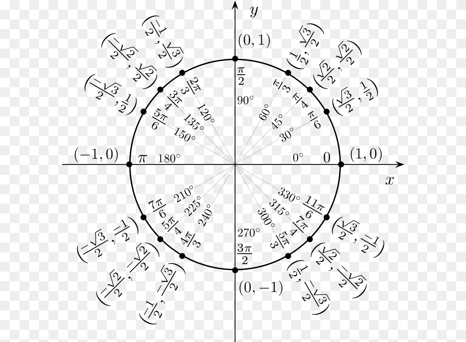 Reference Number Trig Unit Circle And Graph Reference Sin Of Pi, Nature, Night, Outdoors, Fireworks Free Png Download