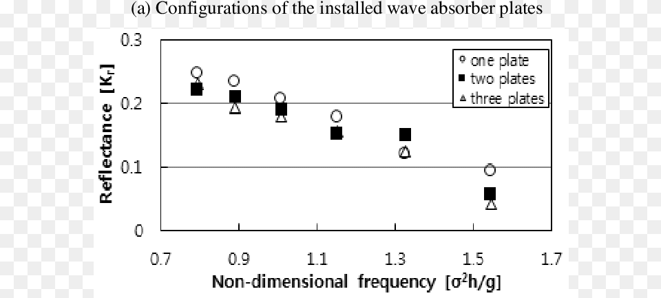 Reflectance Distribution Of Multiple Wave Absorbers Diagram, Chart, Plot, Text Free Transparent Png
