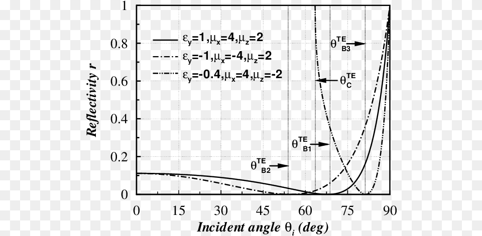 Reflectivity R Of Te Waves As A Function Of The Incidence Diagram, Gray Free Png