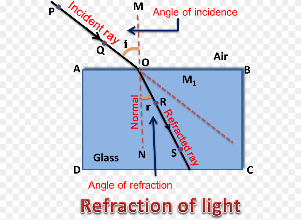 Refraction Of Light At Plane Surface Refraction Of Light On Plane Surfaces, Chart, Plot Png