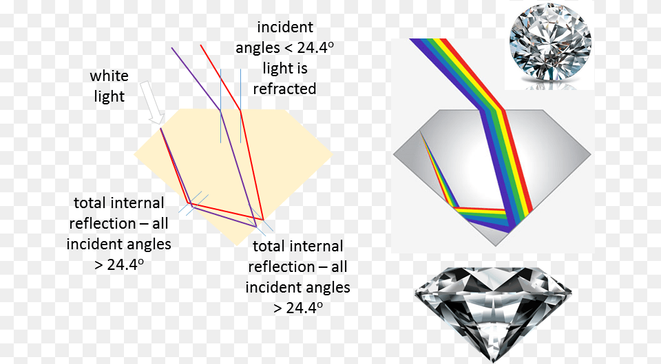 Refraction Of Light In Diamond, Accessories, Gemstone, Jewelry Png Image