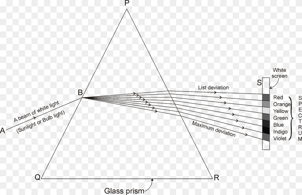 Refraction Of Light Through A Glass Prism Tutormate Prism, Chart, Plot, Bow, Weapon Png