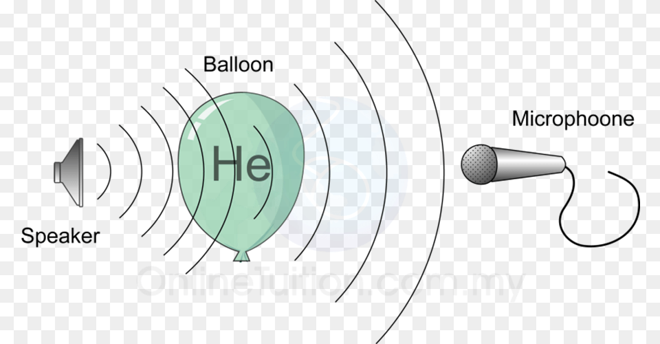 Refraction Of Sound, Electrical Device, Microphone, Sphere, Ammunition Free Transparent Png