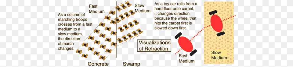 Refraction Of Sound Example Of Refraction Of Sound, Text Png Image