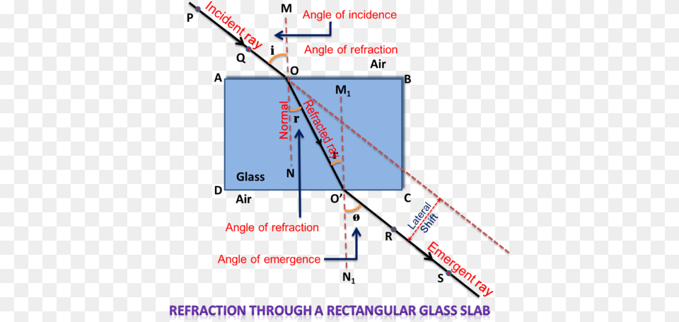 Refraction Through A Rectangular Glass Slab Refraction, Utility Pole, Plot, Chart, Gas Pump Free Transparent Png
