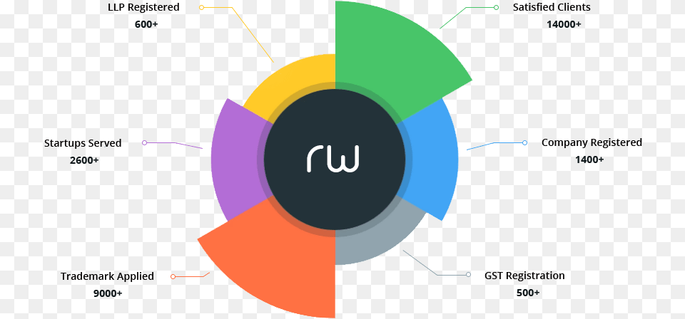Registrationwala Circle Png Image