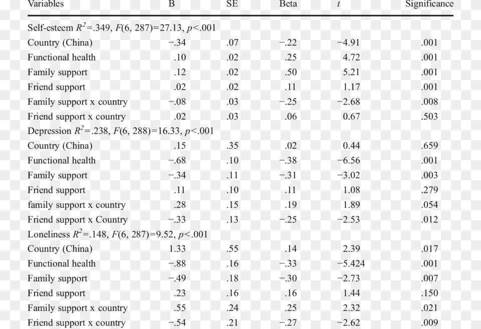 Regression Coefficients By Psychological Well Being Sample Demographic Questionnaire For Senior Citizen, Text, Number, Symbol, Chart Png