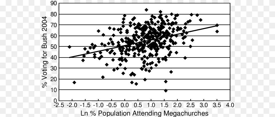 Regression Of Percent Voting For George W Number, Chart, Scatter Plot, Qr Code Png Image