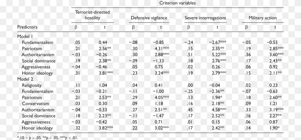 Regression Results For Study 1 Predictor Variables Developmental Eye Movement Test Normal Values, Chart, Plot, Text, Number Png Image