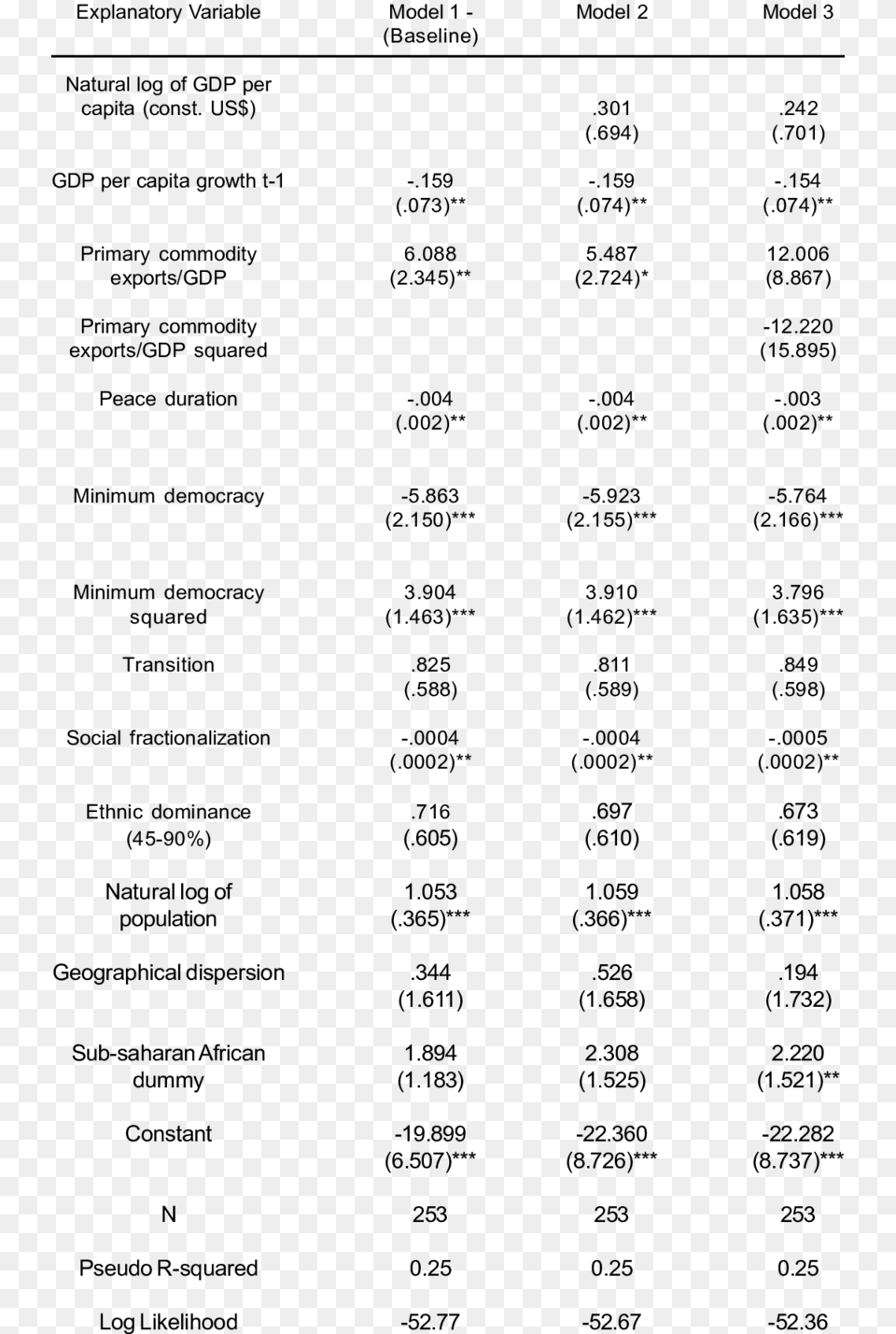 Regression Results Of The Onset Of Civil War In Africa Document, Gray Png