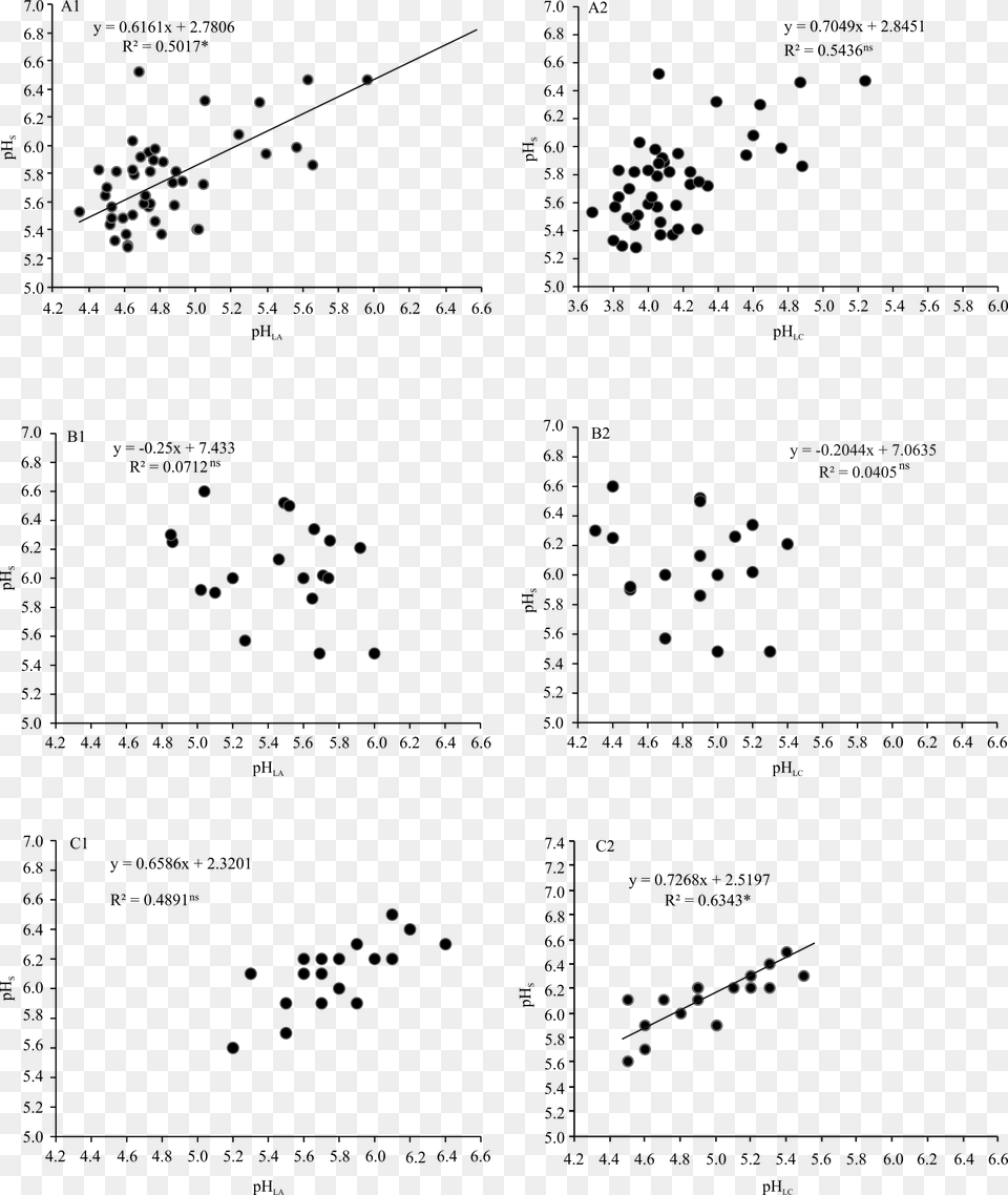 Regressions Of Ph Values That Were Obtained In The, Nature, Outdoors Free Transparent Png