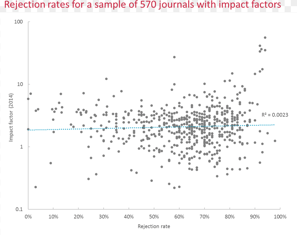 Rejection Rate Nature Chem Editor Decision Started, Chart, Scatter Plot Free Png