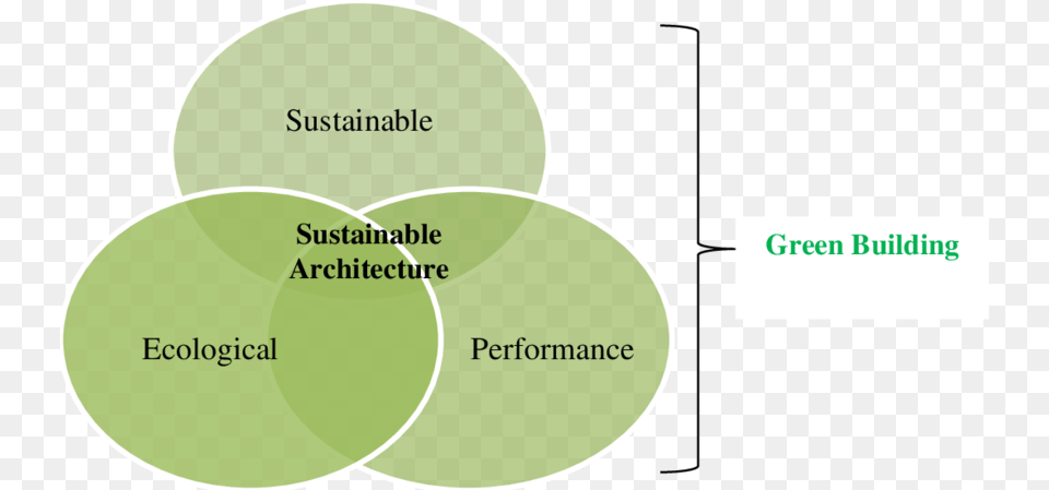 Relation Between Ecology Sustainability And Green Architecture, Diagram, Venn Diagram Png Image