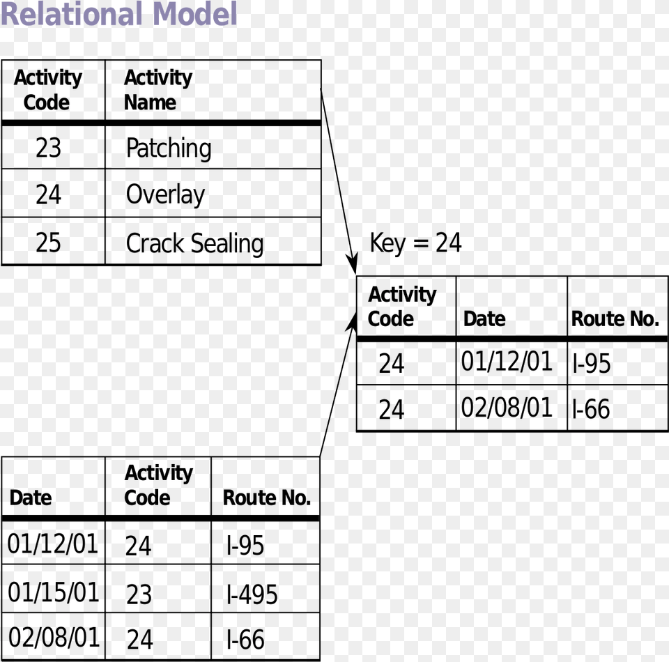 Relational Model Wikipedia Relational Database Model Example Png