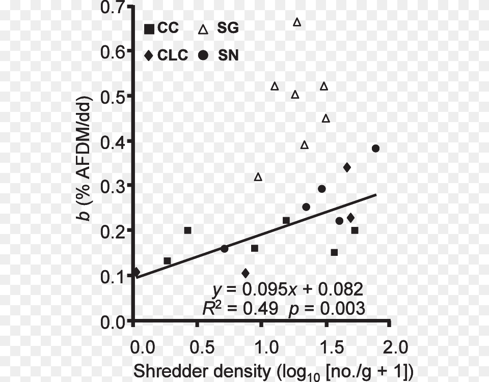 Relationship Between Alder Breakdown Rate And Shredder Nara University, Chart, Scatter Plot Free Png