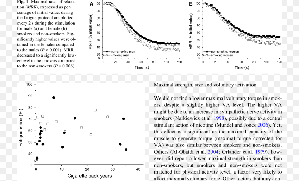 Relationship Between Cigarette Pack Years And Fatigue Pack Year, Chart, Plot Png Image