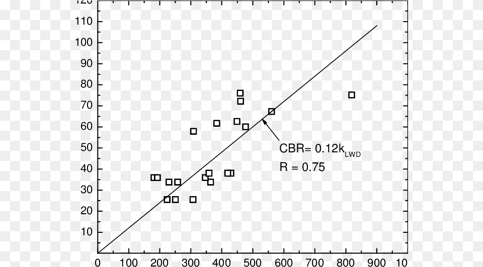 Relationship Between Degree Of Compaction Determined, Chart, Scatter Plot Png