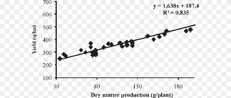Relationship Between Dry Matter And Yield Of Brinjal Animal, Chart, Plot Free Png Download
