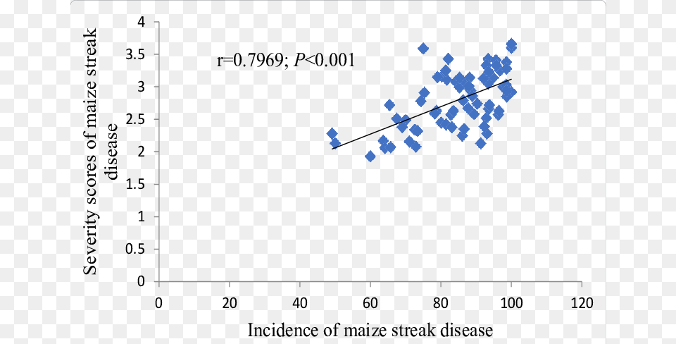 Relationship Between Incidence And Severity Scores Disease, Outdoors, Nature Png Image