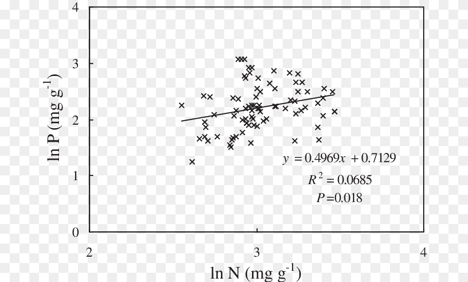 Relationship Between Leaf N Concentration And Leaf Diagram, Nature, Outdoors, Snow, Blackboard Free Png