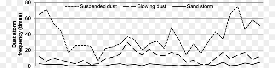 Relationship Between Lucc Population And Dust Storm Plot, Page, Text Png