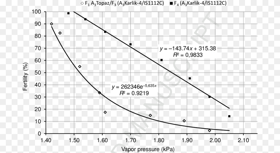 Relationship Between Male Fertility Of The F 1 Hybrid Diagram, Text, Blackboard Free Png