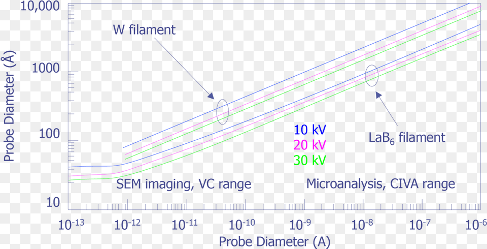 Relationship Between Probe Current And The Size Of Cu Filament Shortest Wave, Chart, Plot Png