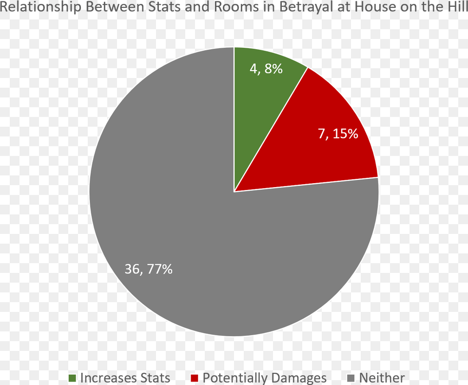 Relationship Between Stats And Rooms In Betrayal At Circle, Chart, Astronomy, Moon, Nature Free Png