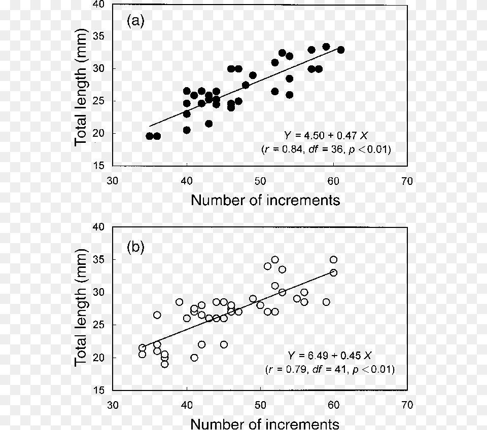 Relationship Between Total Length And Daily Age Of Diagram, Chart, Plot, Scatter Plot Free Png