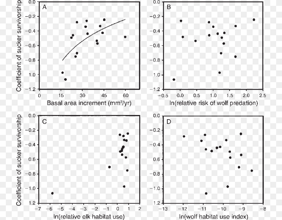 Relationship Of Aspen Sucker Survivorship With Site Productivity, Chart, Scatter Plot, White Board Png