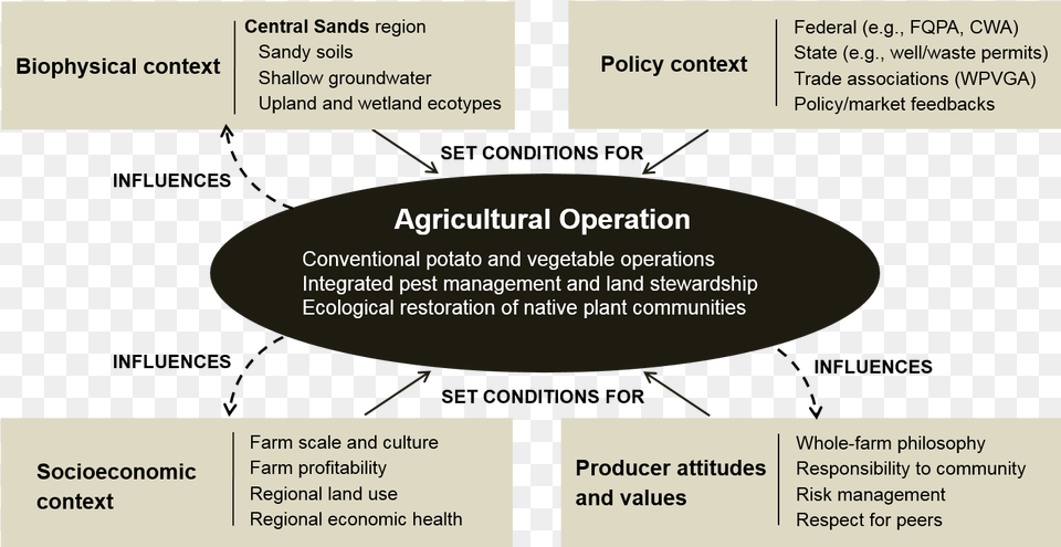 Relationships Among Biophysical Social Economic Circle, Diagram, Uml Diagram, Text Free Png Download