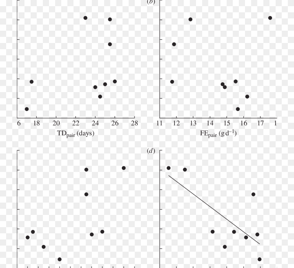 Relationships Between Measures Of Parental Investment Plot, White Board, Chart, Scatter Plot Png Image