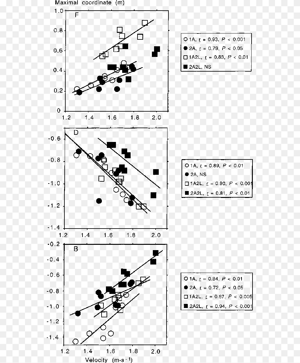 Relationships Between Velocity And The Maximal Coordinate Diagram, Chart, Plot Free Png