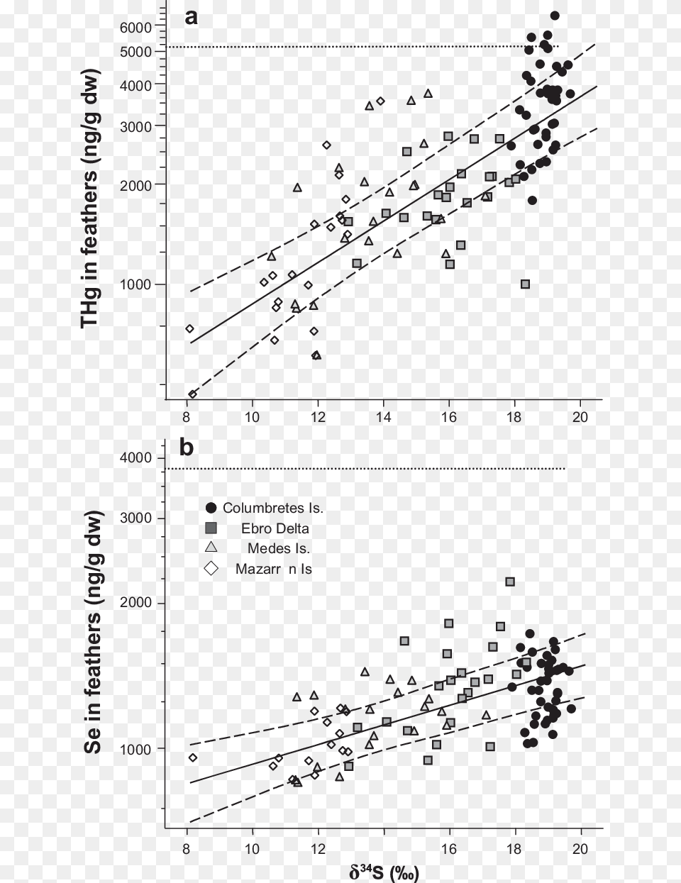 Relationships Of Thg And Se B Concentrations In Logarithmic Scale, Chart Free Png