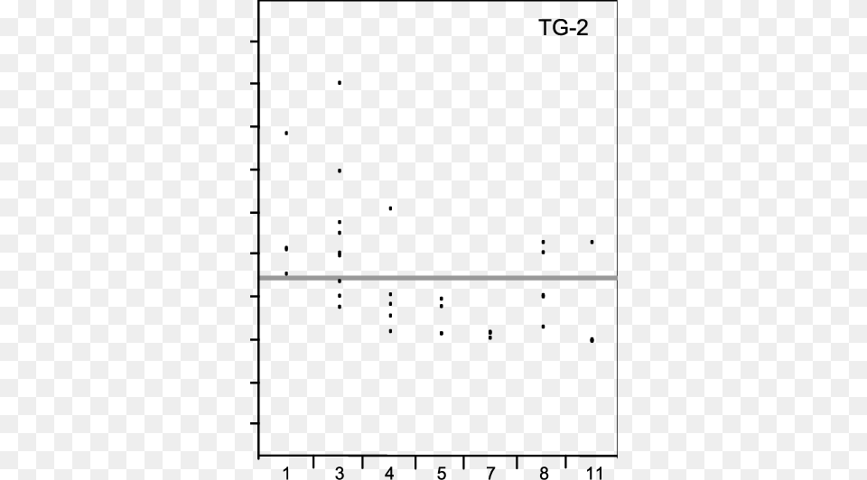 Relative Amounts Of Isav In Fish Head Kidney Estimated Plot, Chart, Scatter Plot Png