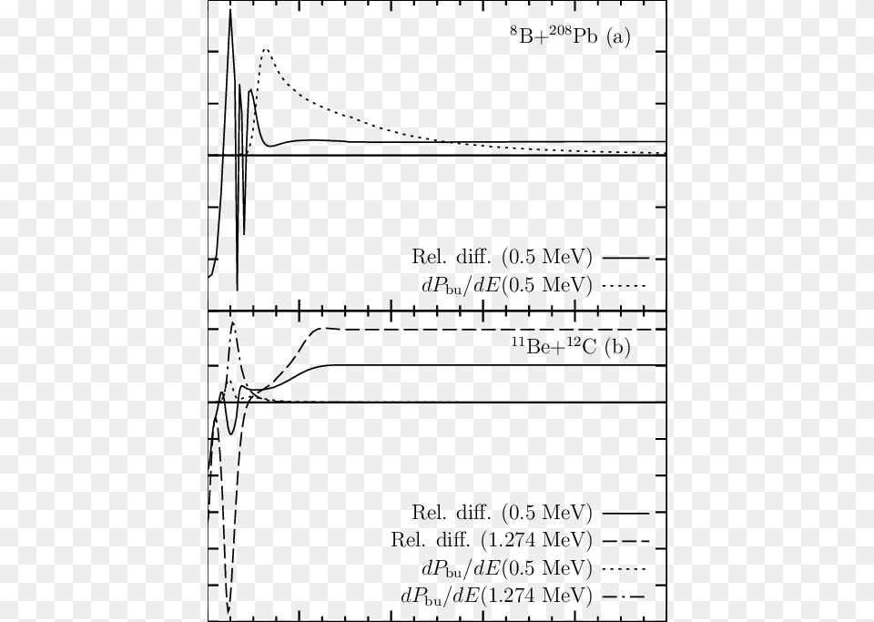 Relative Difference Between The Deep And Supersymmetric Breakup, Chart, Plot, Text Png Image