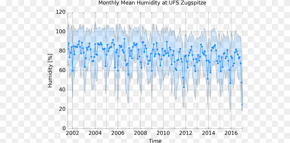 Relative Humidity Diagram, Electronics Png Image