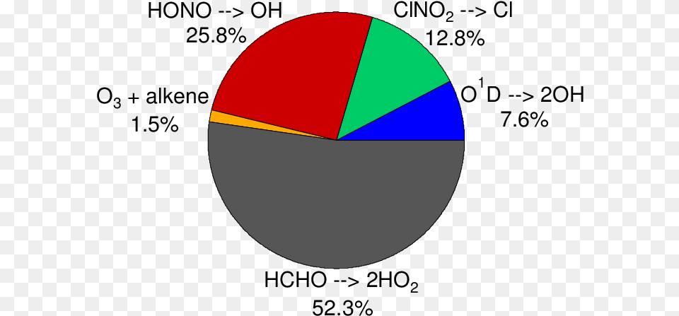 Relative Importance Pie Chart, Sphere, Astronomy, Moon, Nature Png