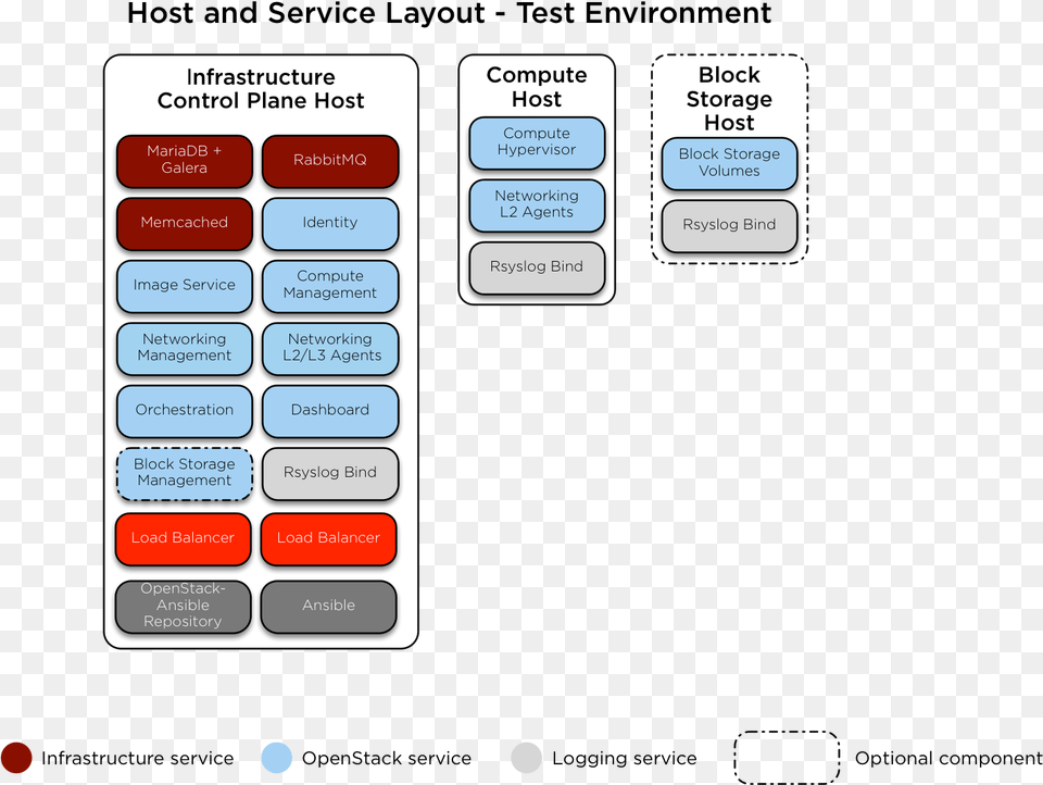 Releng Imagesxci Basic Flow Test Configuration And Test Layout, Text Free Transparent Png