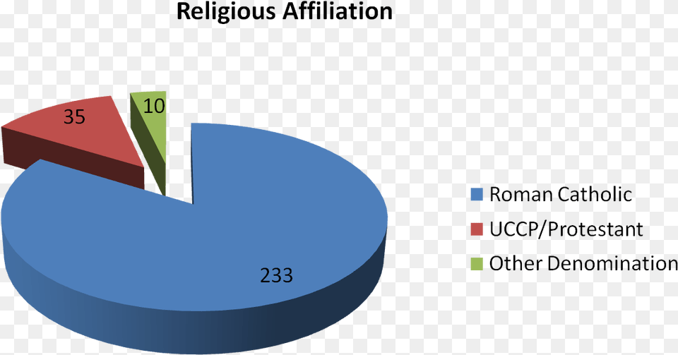 Religious Main Source Of Business, Chart, Pie Chart Png Image