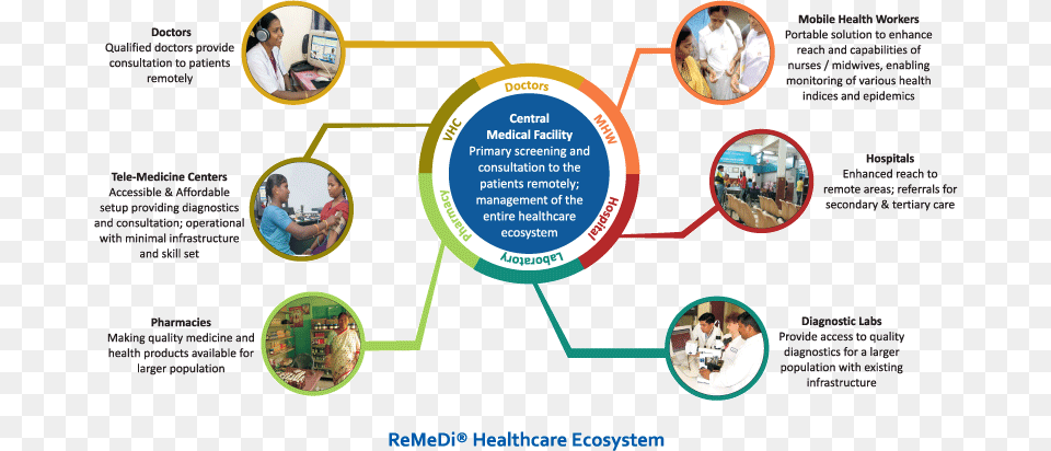 Remedi Healthcare Ecosystem Healthcare Ecosystem, Page, Text, Person, Chart Free Transparent Png