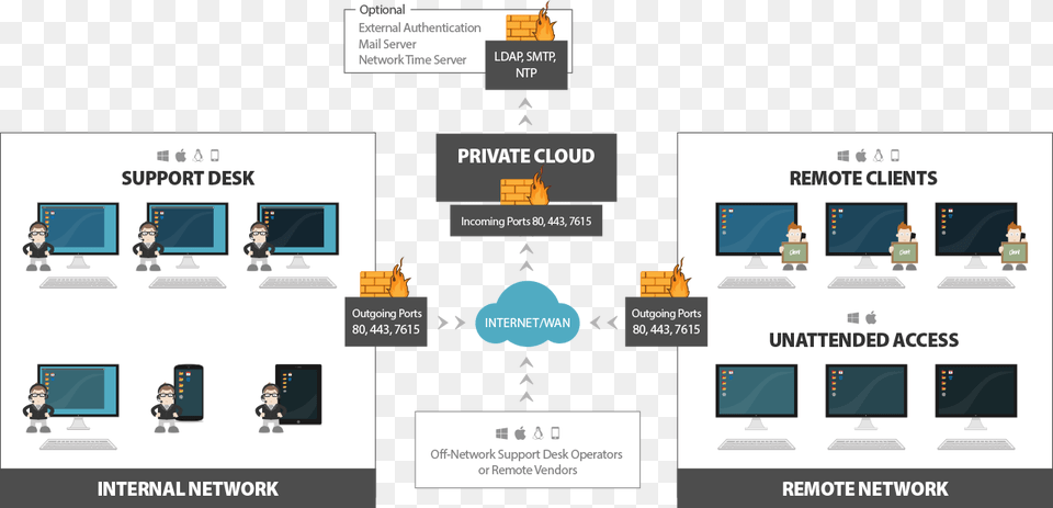 Remote Desktop Architecture Remote Desktop Technologies, Person, Network, Computer Hardware, Electronics Free Png