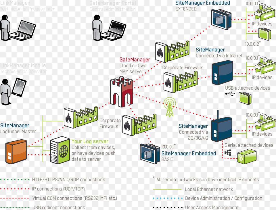 Remote Server Access Plants And Head Office, Computer Hardware, Electronics, Hardware Free Png Download