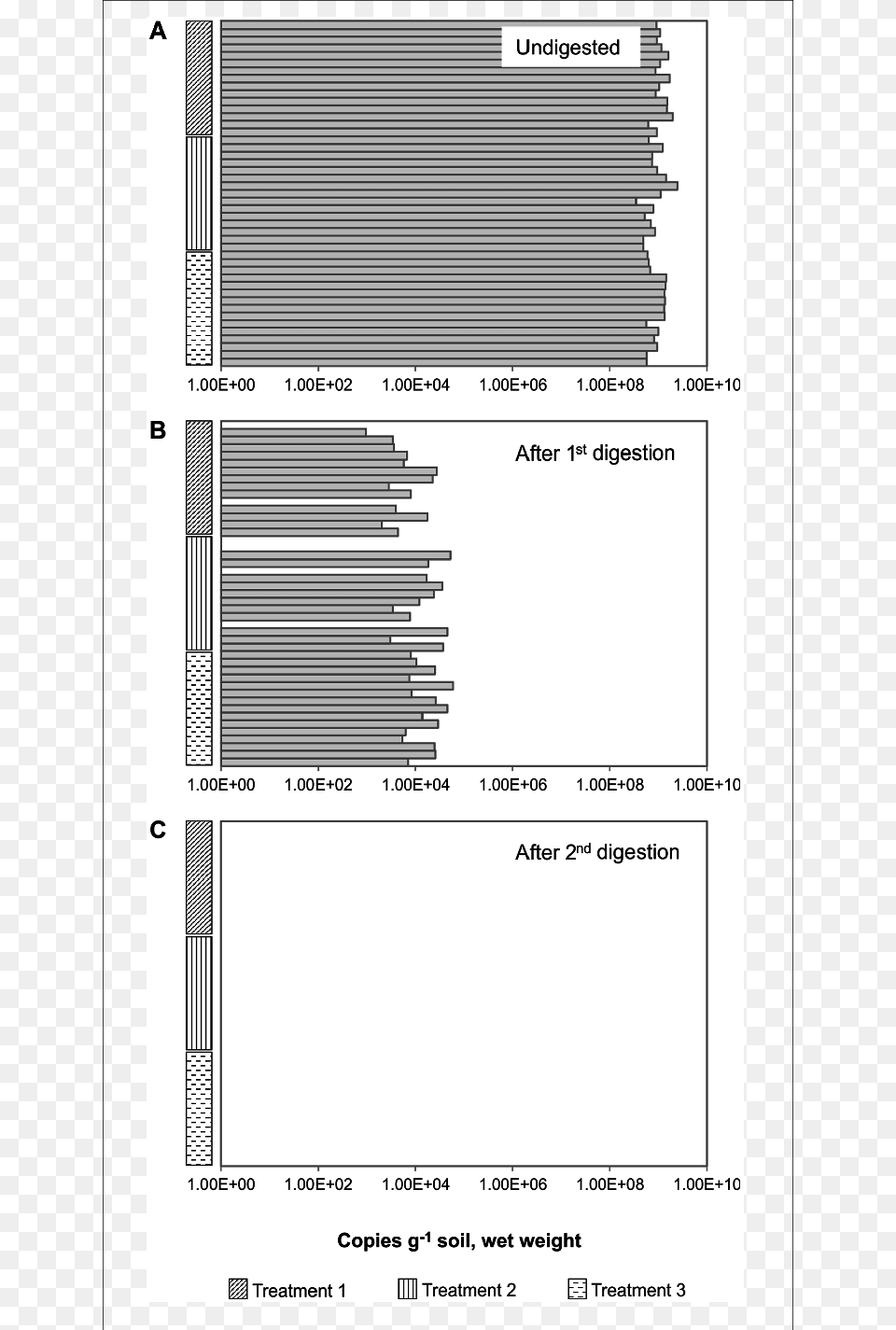 Removal Of Gdna By Consecutive Dnase Digestions Of, Page, Text, Chart, Plot Free Transparent Png