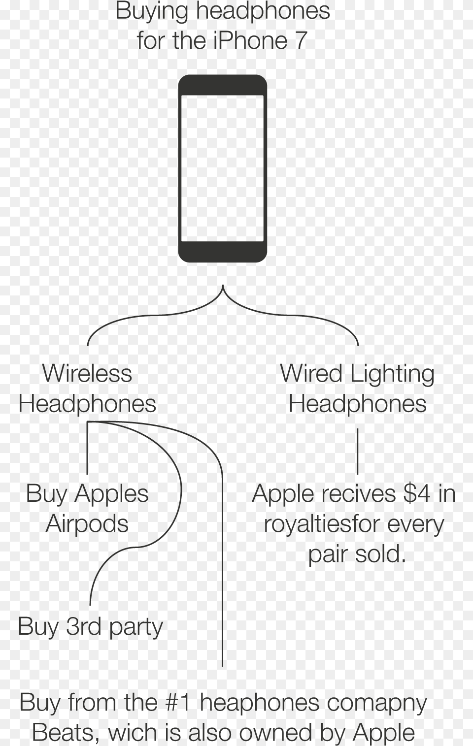 Removing The Headphone Jack On The Iphone 7 Is Only Adb Lighting, Chart, Plot, Text Free Png Download