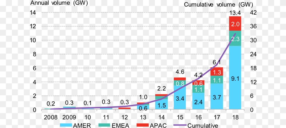 Renewable Energy Market 2019, Chart, Bar Chart Free Png Download